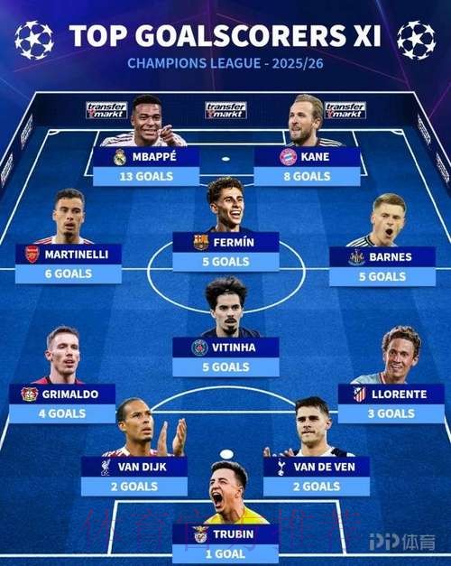 本轮欧冠最佳阵容：姆巴佩领衔 奥巴梅扬等入选